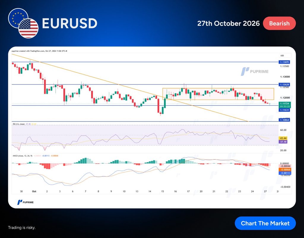 EURUSD price chart with an downtrend, orange trendline, consolidation box, support around 1.116 and resistance near 1.126, plus RSI and MACD panels; Bearish label top-right.